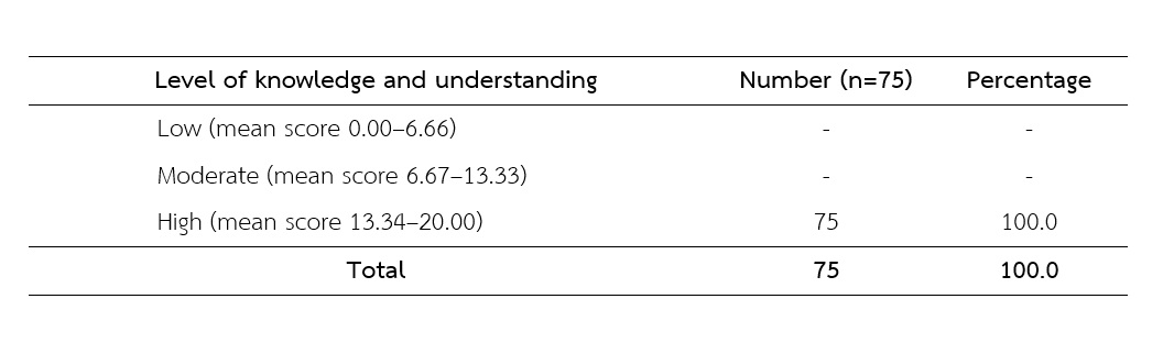 Table 1   Knowledge levels on food security promotion