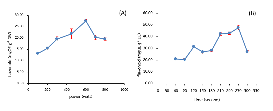 Figure 1   Extraction of bioactive compounds by microwave technique; power (watt) (A)  and time (second) (B)