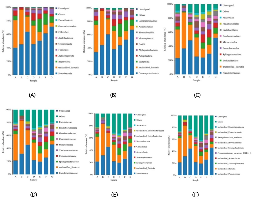 Figure 1   Relative abundance of microbial taxa at phylum, class, order, family, and genus levels                        Colored bars represent the relative abundance of each taxon in samples A–G; Different letters indicate significant  differences (p<0.05, LSD test).