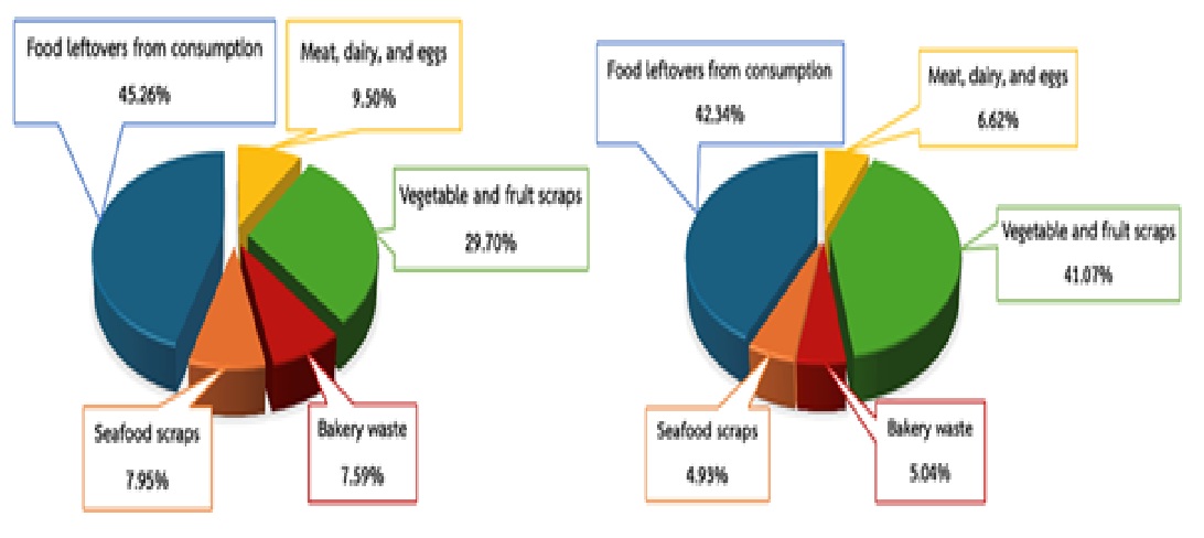 Figure 1   Type of food waste quantity classified by type