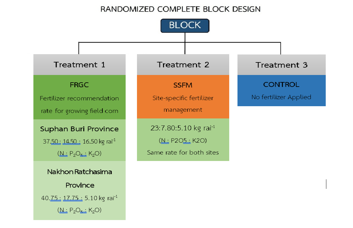 Figure 1   Randomized Complete Block Design: RCBD