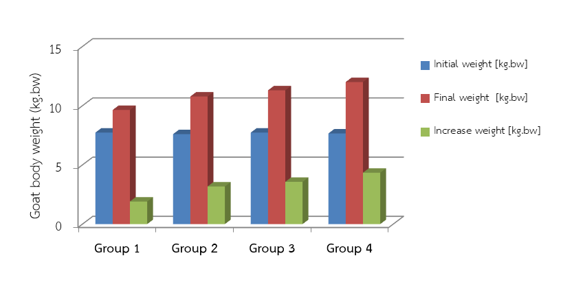 Figure 4   The biweekly weighing (8:00–9:00 AM) helped minimize variations due to feeding schedules, ensuring reliable growth trend analysis
