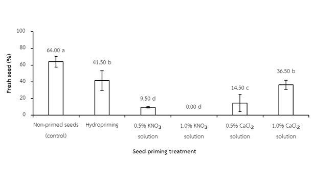Figure 1  Fresh seed of non-primed and primed seeds of Chinese mustard with different solutions                Different lowercase letters represent significant difference (p<0.05).