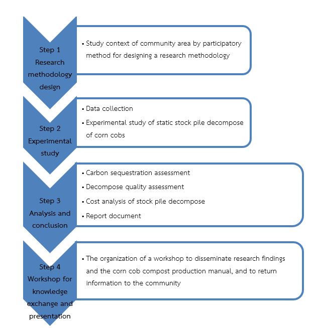 Figure 1  Framework of study