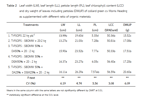 Table 2   Leaf width (LW), leaf length (LL), petiole length (PL), leaf chlorophyll content (LCC) and dry weight of leaves including petioles (DWLIP) of collard green cv Morris Heading   as supplemented with different ratio of organic materials