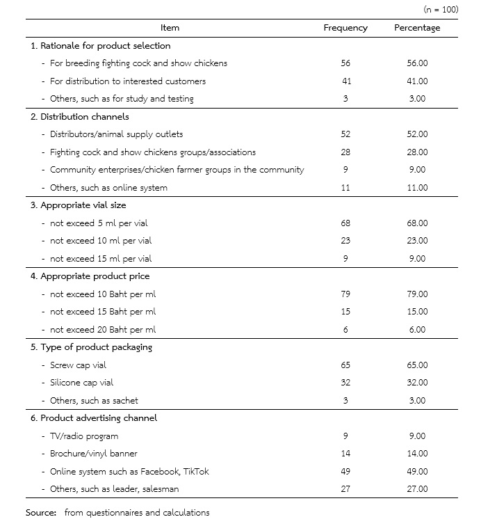 Table 2  Product development guidelines of semen diluent formula for fighting cock and show chicken breed