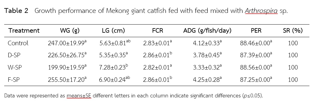 Table 2   Growth performance of Mekong giant catfish fed with feed mixed with Arthrospira sp.