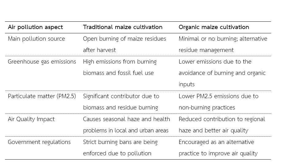 Table 2   Comparative analysis of air pollution from traditional and organic maize cultivation   in northern Thailand