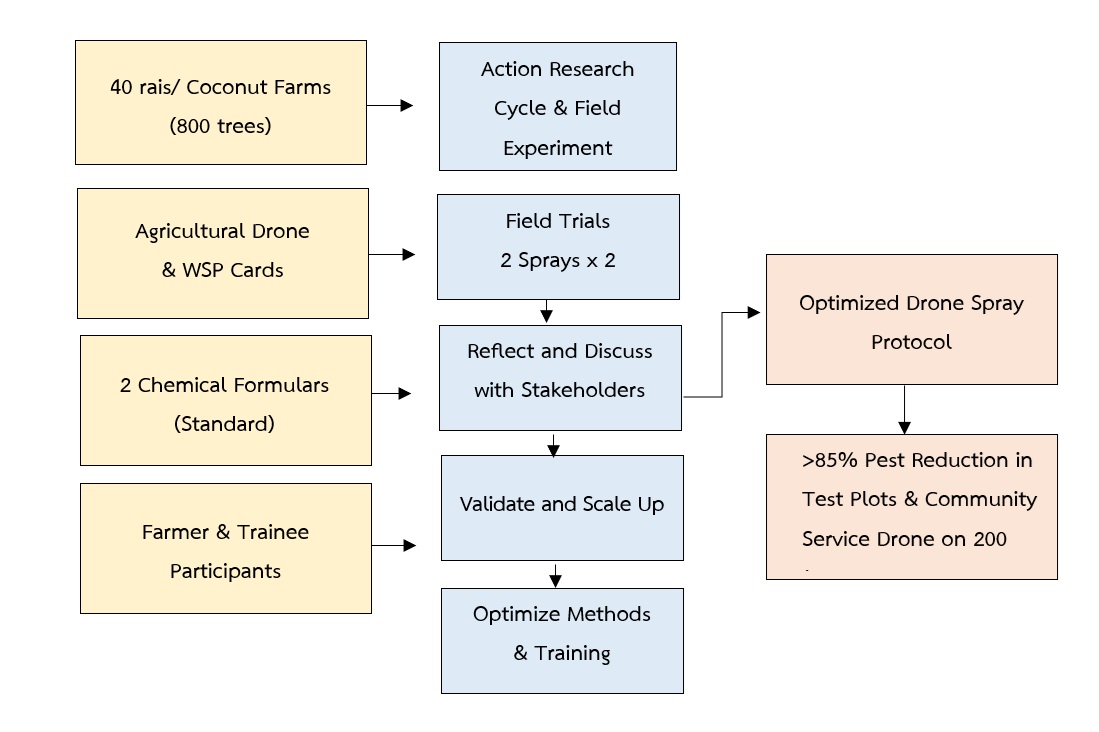 Figure 1   Illustrates the procedures used to evaluate the effectiveness of drone-based chemical spraying for coconut pest control, together with the action research process for developing drone service providers in the target area.