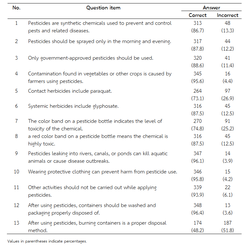 Table 1   Results of the basic knowledge test on pesticide use among sample farmers