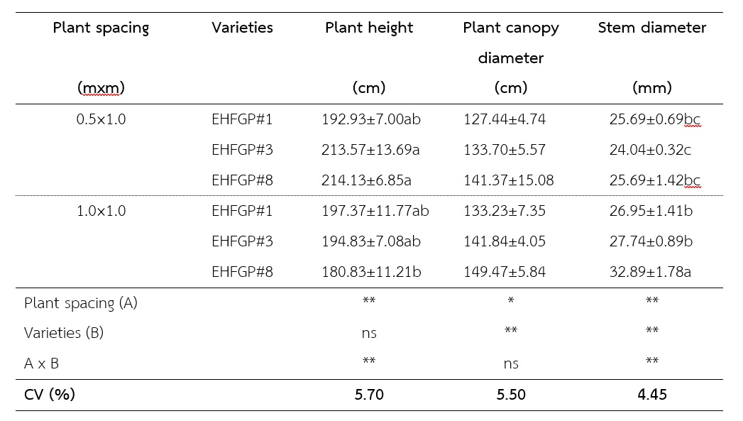 Table 1   Effect of plant spacing and variety on plant height (cm), plant canopy diameter (cm)  and stem diameter (mm) of hemp grown in greenhouse