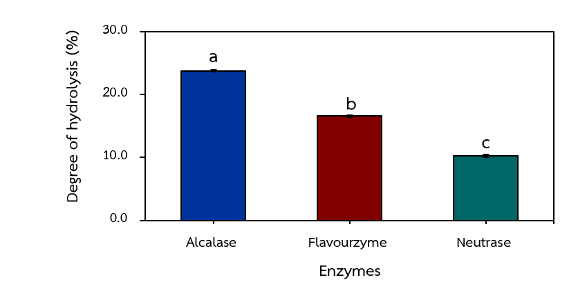 Figure 1   Degree of hydrolysis of cricket protein hydrolysates prepared using different proteolytic enzymes. Bars with different letters indicate significant differences among treatments  (p<0.05).