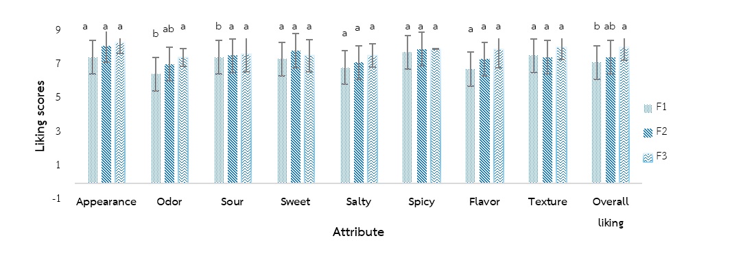 Figure 3   Liking scores of different recipes of spices trio tasty sauce (n=10); F1, F2, and F3 means 130g, 110g and 80g of brown rice vinegar in formulas, respectively. Different letters in the  bars denote significant differences between formulas (p<0.05). 