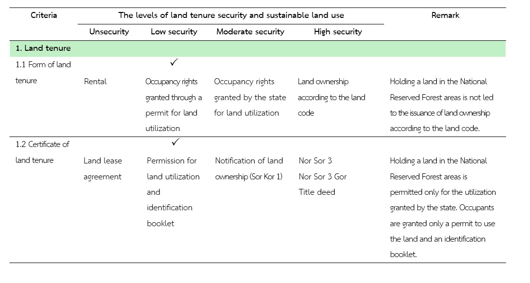 Table 1  Land tenure security and sustainable land use 