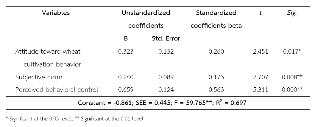 Table 3   Regression analysis of factors influencing wheat production intention